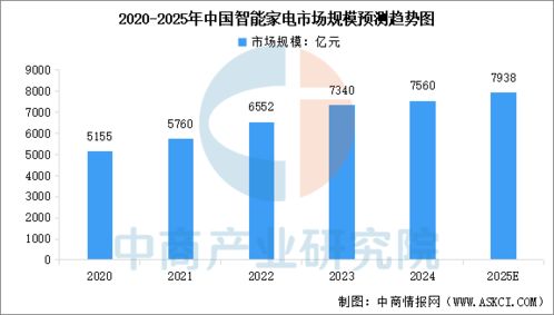 2025年中國智能家居行業(yè)市場前景預(yù)測研究報告 人工智能公共數(shù)據(jù)平臺的驅(qū)動與展望