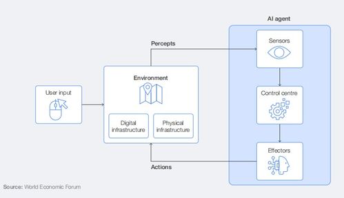 人工智能發(fā)展前沿 智能體的演進(jìn)及其社會(huì)影響與公共數(shù)據(jù)平臺(tái)構(gòu)建